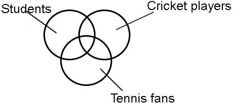 Practice Questions: Logical Venn Diagram | Logical Reasoning for CLAT