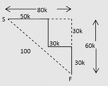 Practice Questions: Distance & Direction- 2 | Logical Reasoning for CLAT