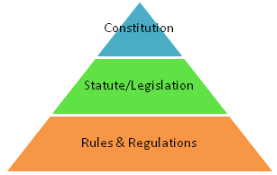 An Introduction to the Constitution | Additional Study Material for CLAT