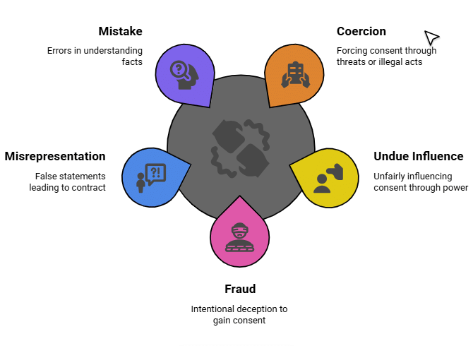 Facts that Matter: Contract Law | Legal Reasoning for CLAT