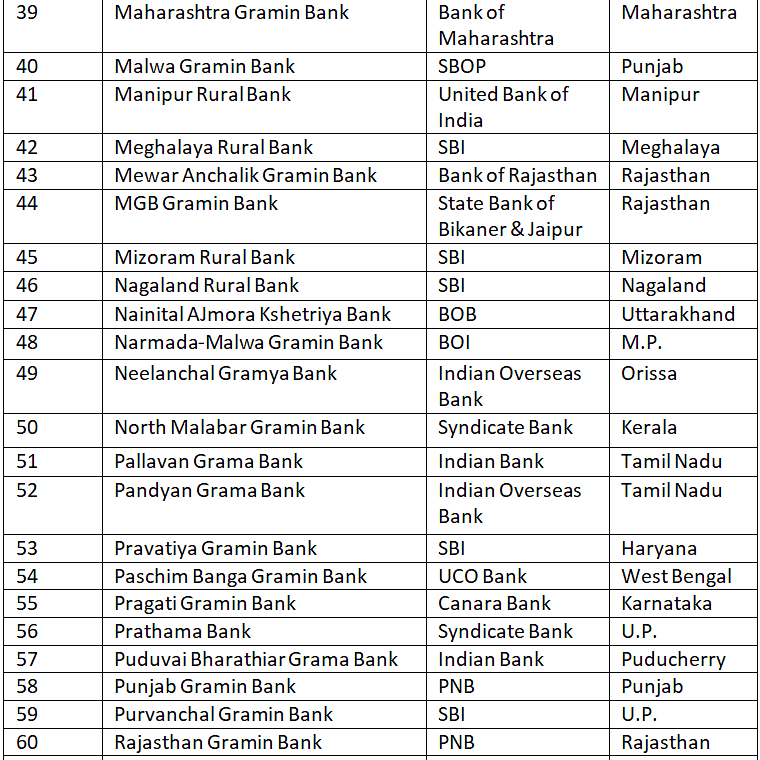 List of Regional Rural Banks | Current Affairs & General Knowledge - CLAT