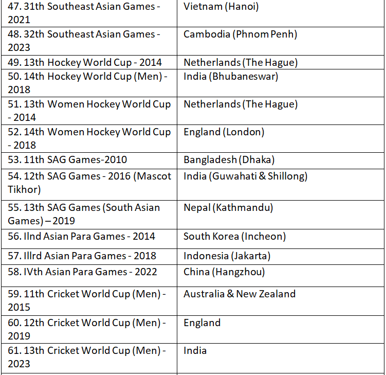 List of Important Games | Current Affairs & General Knowledge - CLAT