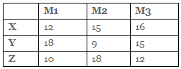 Practice Questions on Data Interpretation - 2 | Quantitative Techniques for CLAT