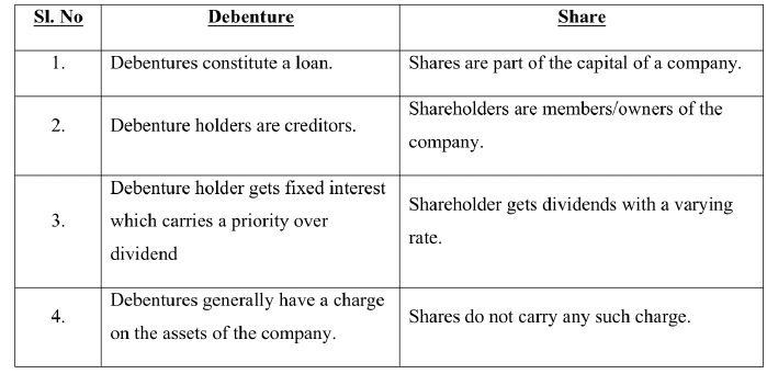 Pari Passu Clause in case of Debentures