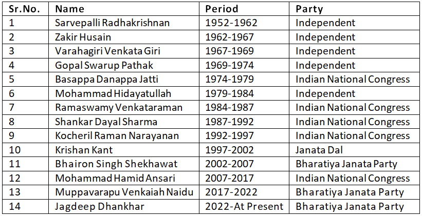 List of Vice Presidents of India | Current Affairs & General Knowledge - CLAT