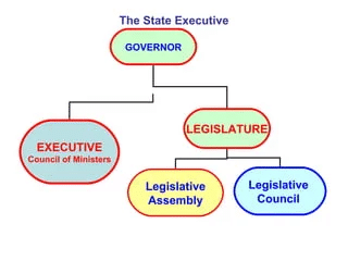 Union and State Executive | Legal Reasoning for CLAT