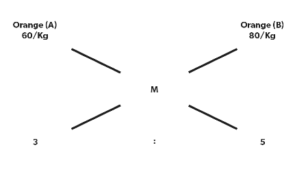 Mixture and Alligation: Shortcuts & Tricks | Quantitative Techniques for CLAT