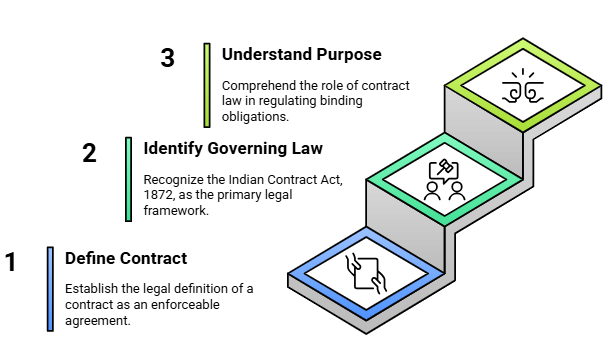 Facts that Matter: Contract Law | Legal Reasoning for CLAT
