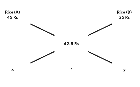 Mixture and Alligation: Shortcuts & Tricks | Quantitative Techniques for CLAT