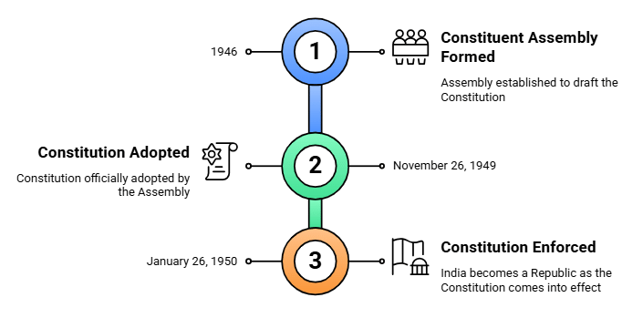Facts that Matter: Constitution of India | Legal Reasoning for CLAT