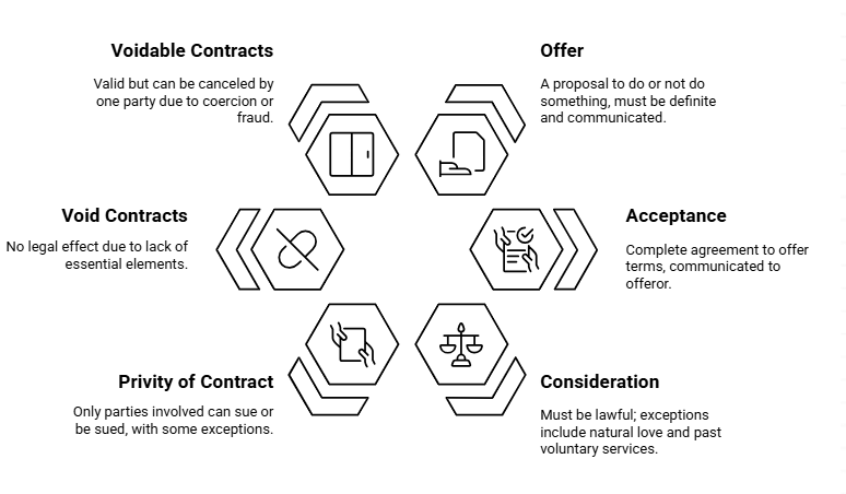 Facts that Matter: Contract Law | Legal Reasoning for CLAT