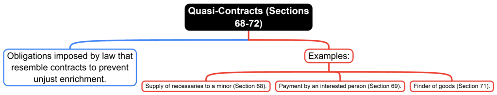 Facts that Matter: Contract Law | Legal Reasoning for CLAT