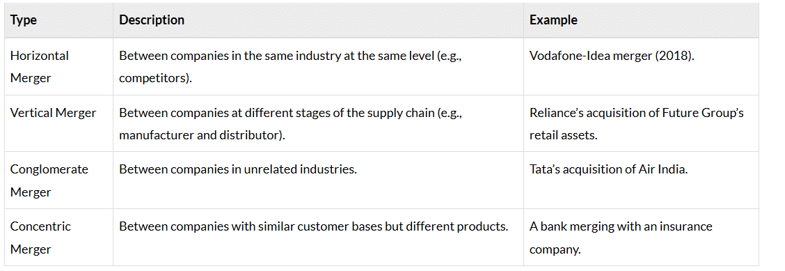 Mergers, Acquisitions, and Amalgamations | Company Law - CLAT PG