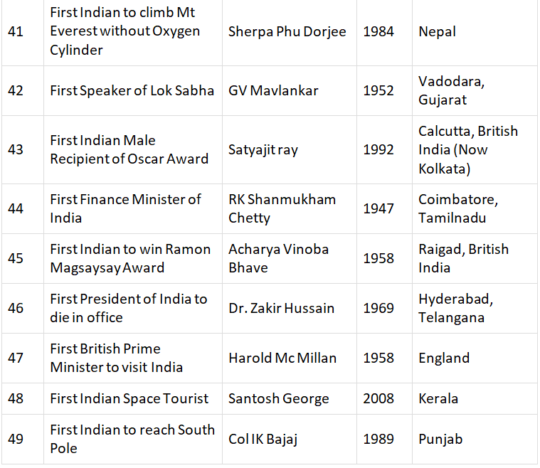 Lists of First Men in India | Current Affairs & General Knowledge - CLAT