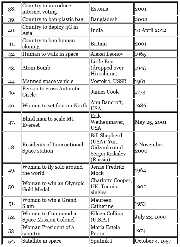 List of First in World | Current Affairs & General Knowledge - CLAT