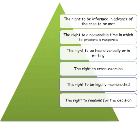 Doctrine of Audi Altrem Partem | Administrative Law - CLAT PG