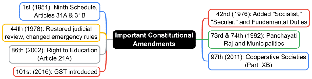 Facts that Matter: Constitution of India | Legal Reasoning for CLAT