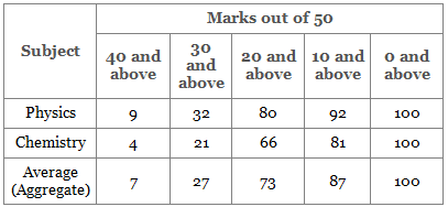 Passage Based Questions: Quantitative Aptitude - 8 | Passage Based Questions for CLAT Preparation
