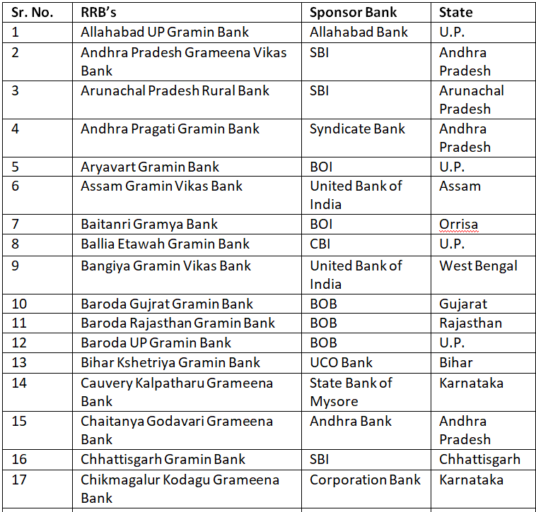 List of Regional Rural Banks | Current Affairs & General Knowledge - CLAT