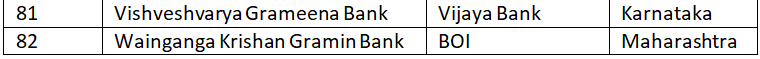 List of Regional Rural Banks | Current Affairs & General Knowledge - CLAT