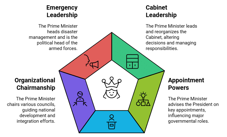 Union and State Executive | Legal Reasoning for CLAT