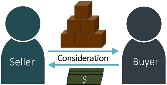 Formation and Validity of Contracts (Offer, Acceptance, Consideration, Consent) | Legal Reasoning for CLAT