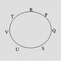 Practice Questions: Seating Arrangement- 2 | Logical Reasoning for CLAT