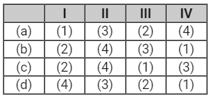 How to Solve Multiple Choice Questions (MCQs) In the CLAT Examination?