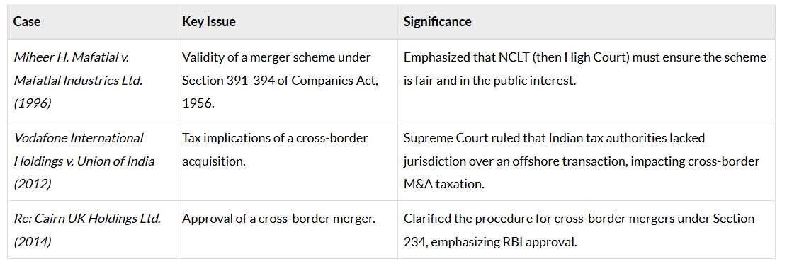 Mergers, Acquisitions, and Amalgamations | Company Law - CLAT PG
