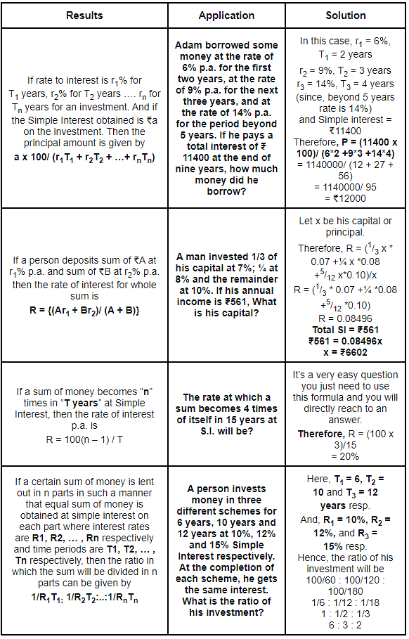 Simple and Compound Interest: Shortcuts & Tricks | Quantitative Techniques for CLAT