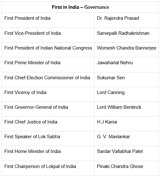 First in India in Governance, Defense, Sports & Architecture | Current Affairs & General Knowledge - CLAT