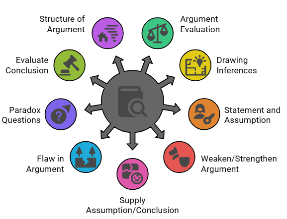 Overview: Critical Reasoning | Logical Reasoning for CLAT