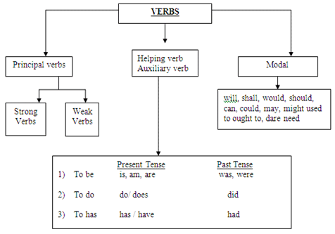 Wren and Martin Summary: Verbs | Verbal Ability & Reading Comprehension (VARC) - CAT