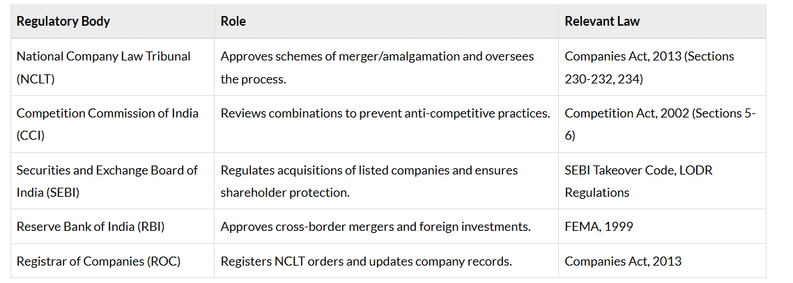 Mergers, Acquisitions, and Amalgamations | Company Law - CLAT PG