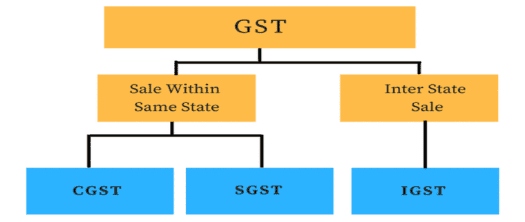Integrated Goods and Services Tax (IGST)
