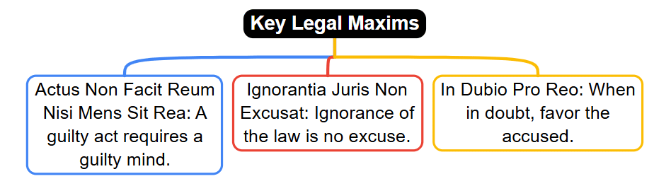 Facts that Matter: Criminal Law | Legal Reasoning for CLAT