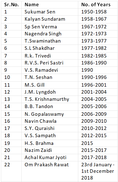 Chief Election Commissioners of India | Current Affairs & General Knowledge - CLAT