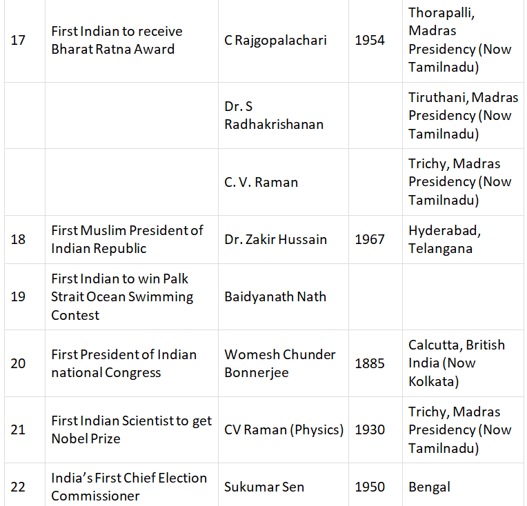 Lists of First Men in India | Current Affairs & General Knowledge - CLAT