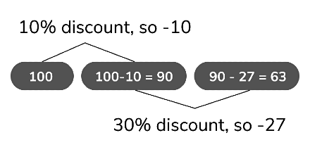 Profit and Loss: Shortcuts & Tricks | Quantitative Techniques for CLAT
