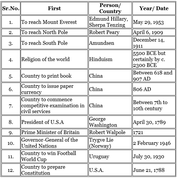 List of First in World | Current Affairs & General Knowledge - CLAT