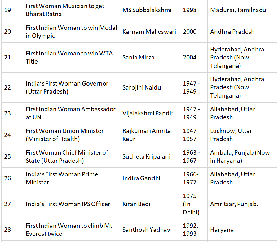 Lists of First Women in India | Current Affairs & General Knowledge - CLAT