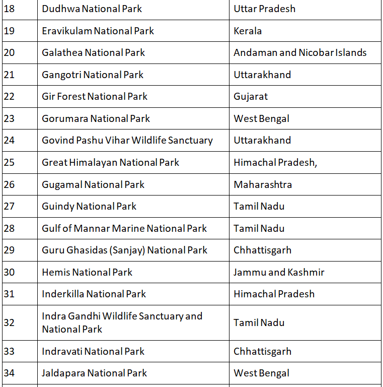 List of National Parks in India | Current Affairs & General Knowledge - CLAT