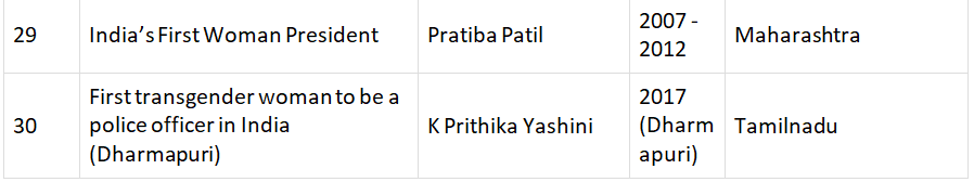 Lists of First Women in India | Current Affairs & General Knowledge - CLAT