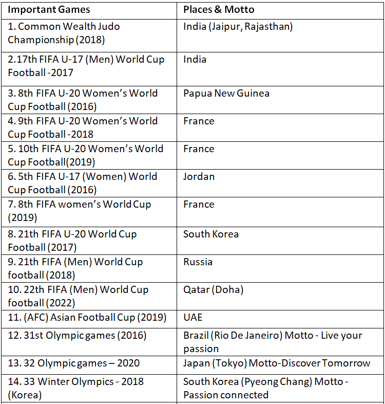 List of Important Games | Current Affairs & General Knowledge - CLAT