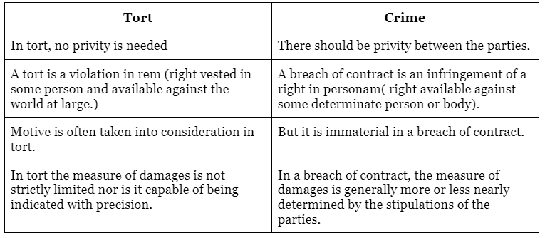 Tort, Crime and Contracts | Legal Reasoning for CLAT