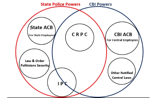 CBI VS State Police 