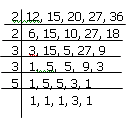 HCF and LCM Numbers | Quantitative Techniques for CLAT