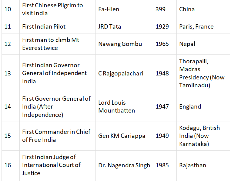 Lists of First Men in India | Current Affairs & General Knowledge - CLAT