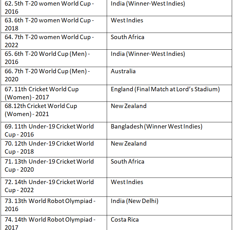 List of Important Games | Current Affairs & General Knowledge - CLAT