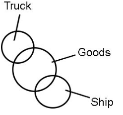Practice Questions: Logical Venn Diagram | Logical Reasoning for CLAT